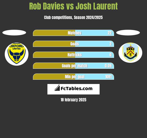 Rob Davies vs Josh Laurent h2h player stats