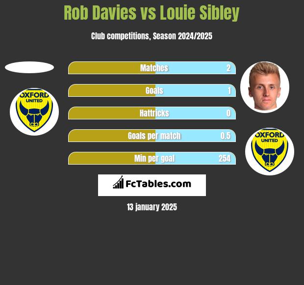 Rob Davies vs Louie Sibley h2h player stats