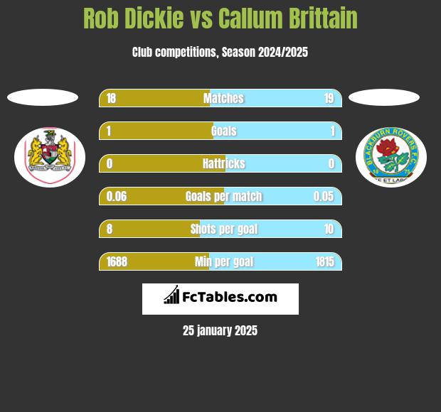 Rob Dickie vs Callum Brittain h2h player stats