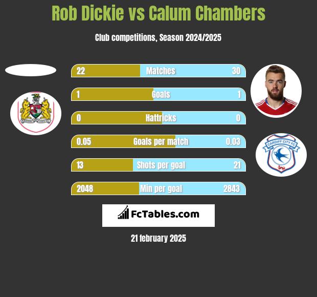 Rob Dickie vs Calum Chambers h2h player stats