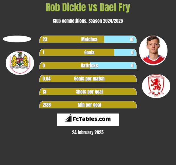 Rob Dickie vs Dael Fry h2h player stats