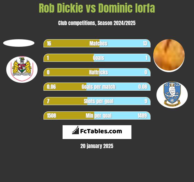 Rob Dickie vs Dominic Iorfa h2h player stats