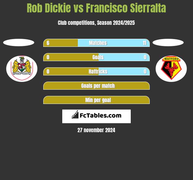 Rob Dickie vs Francisco Sierralta h2h player stats