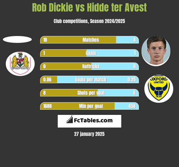 Rob Dickie vs Hidde ter Avest h2h player stats