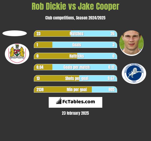 Rob Dickie vs Jake Cooper h2h player stats