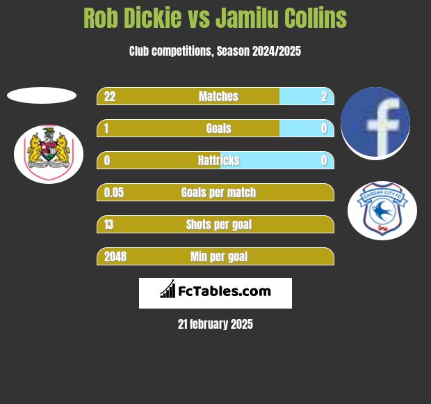 Rob Dickie vs Jamilu Collins h2h player stats