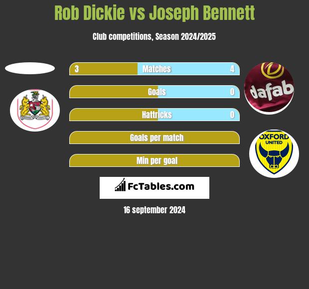 Rob Dickie vs Joseph Bennett h2h player stats