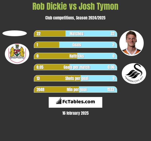 Rob Dickie vs Josh Tymon h2h player stats