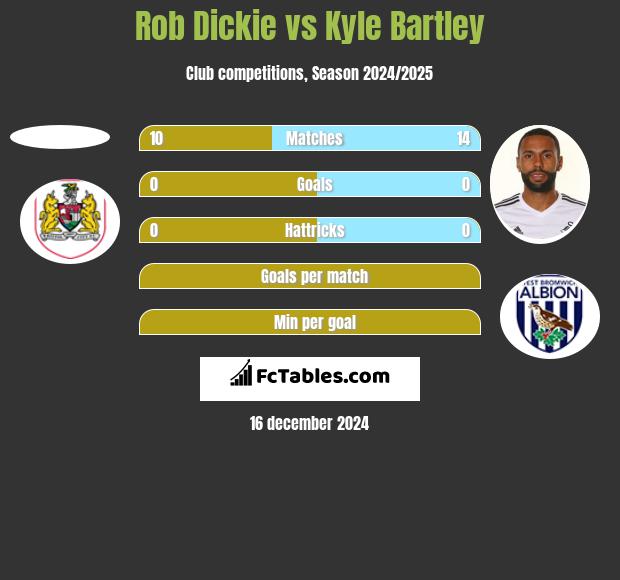 Rob Dickie vs Kyle Bartley h2h player stats