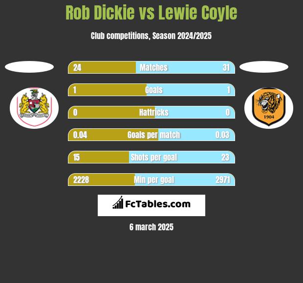 Rob Dickie vs Lewie Coyle h2h player stats