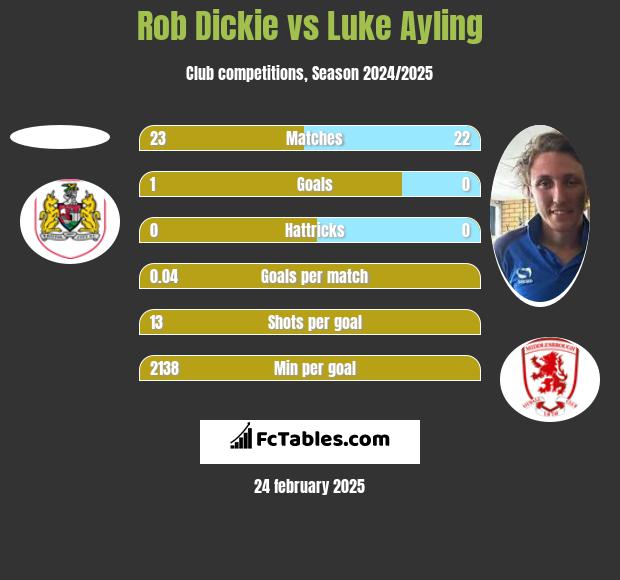 Rob Dickie vs Luke Ayling h2h player stats