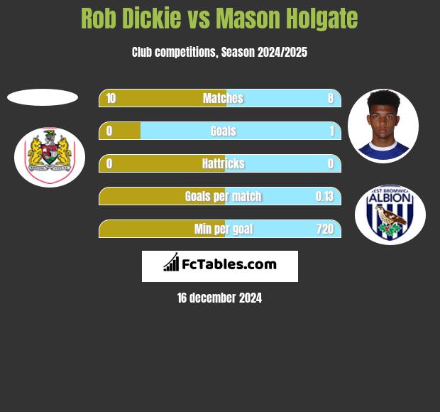 Rob Dickie vs Mason Holgate h2h player stats