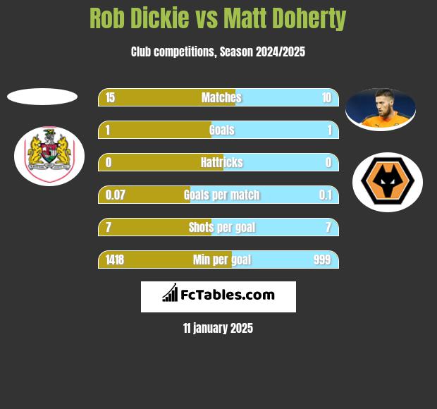 Rob Dickie vs Matt Doherty h2h player stats