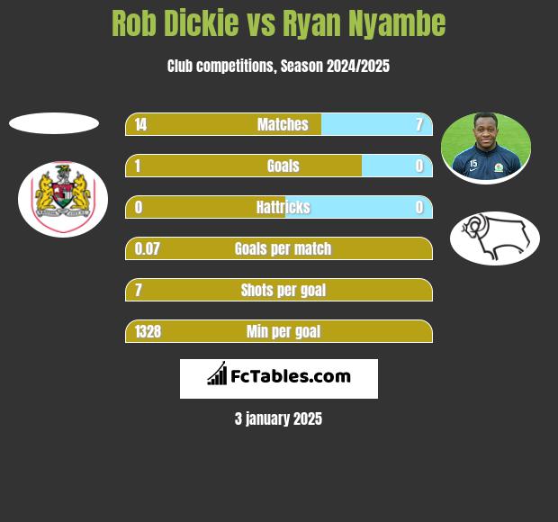 Rob Dickie vs Ryan Nyambe h2h player stats