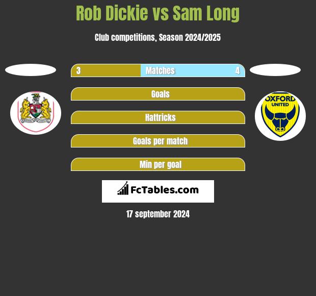 Rob Dickie vs Sam Long h2h player stats