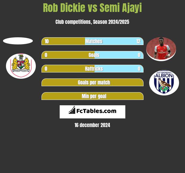 Rob Dickie vs Semi Ajayi h2h player stats