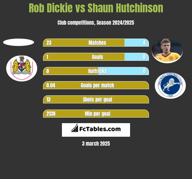 Rob Dickie vs Shaun Hutchinson h2h player stats