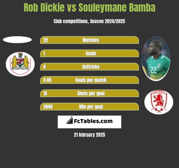 Rob Dickie vs Souleymane Bamba h2h player stats