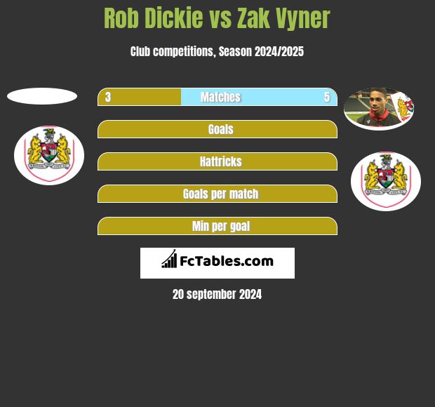 Rob Dickie vs Zak Vyner h2h player stats