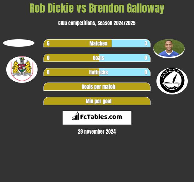 Rob Dickie vs Brendon Galloway h2h player stats