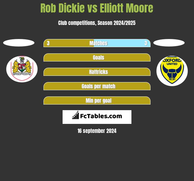 Rob Dickie vs Elliott Moore h2h player stats