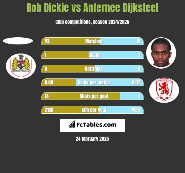 Rob Dickie vs Anfernee Dijksteel h2h player stats