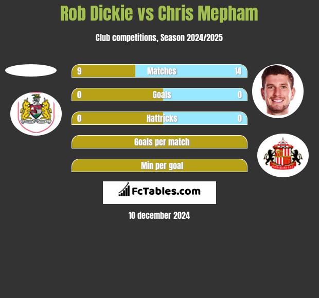 Rob Dickie vs Chris Mepham h2h player stats