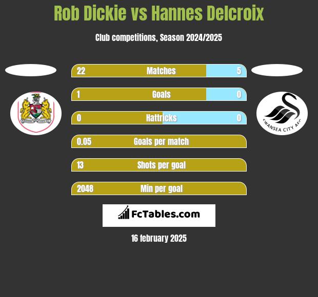 Rob Dickie vs Hannes Delcroix h2h player stats