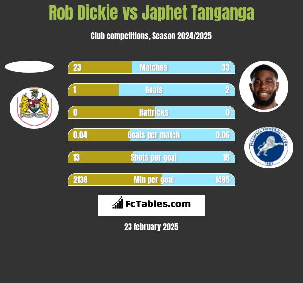 Rob Dickie vs Japhet Tanganga h2h player stats