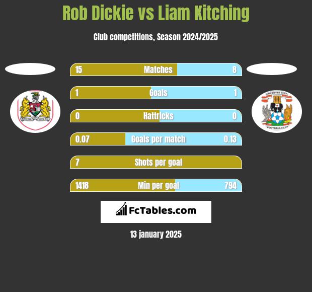 Rob Dickie vs Liam Kitching h2h player stats