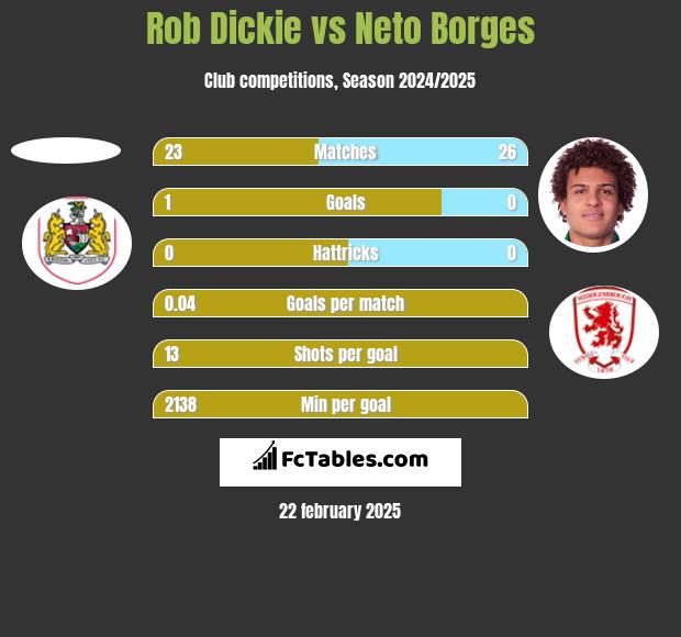 Rob Dickie vs Neto Borges h2h player stats