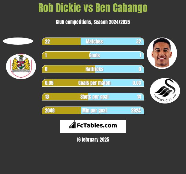 Rob Dickie vs Ben Cabango h2h player stats