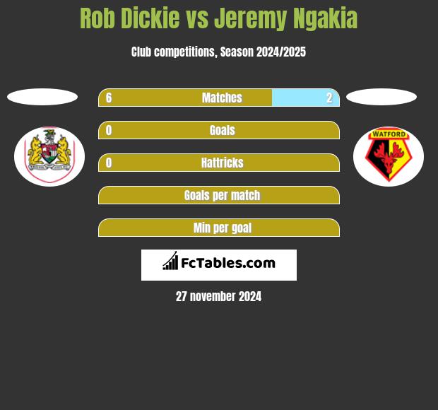 Rob Dickie vs Jeremy Ngakia h2h player stats