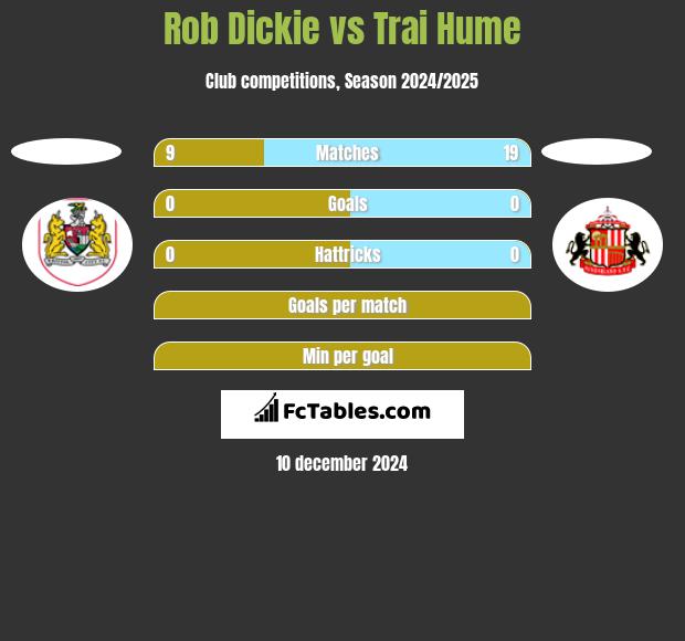 Rob Dickie vs Trai Hume h2h player stats