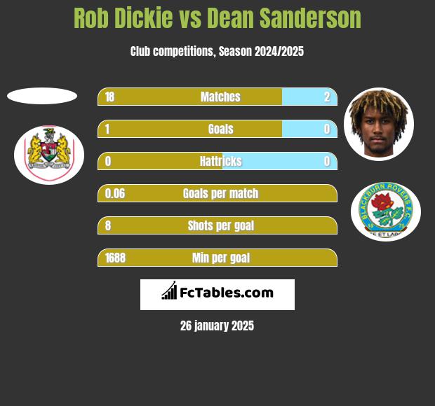 Rob Dickie vs Dean Sanderson h2h player stats