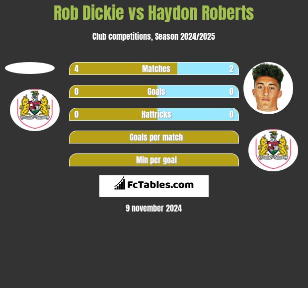 Rob Dickie vs Haydon Roberts h2h player stats