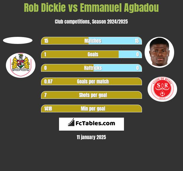 Rob Dickie vs Emmanuel Agbadou h2h player stats