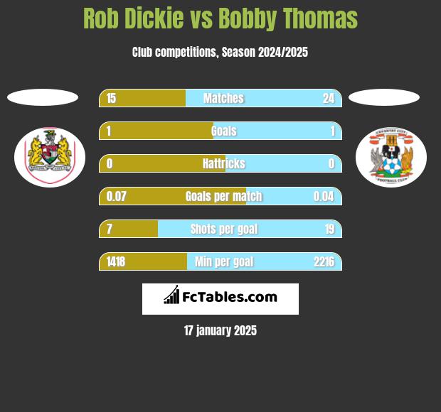 Rob Dickie vs Bobby Thomas h2h player stats