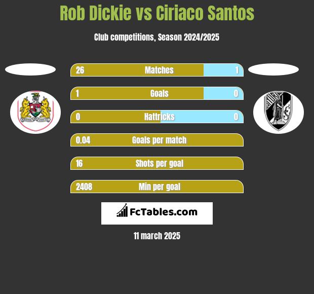 Rob Dickie vs Ciriaco Santos h2h player stats