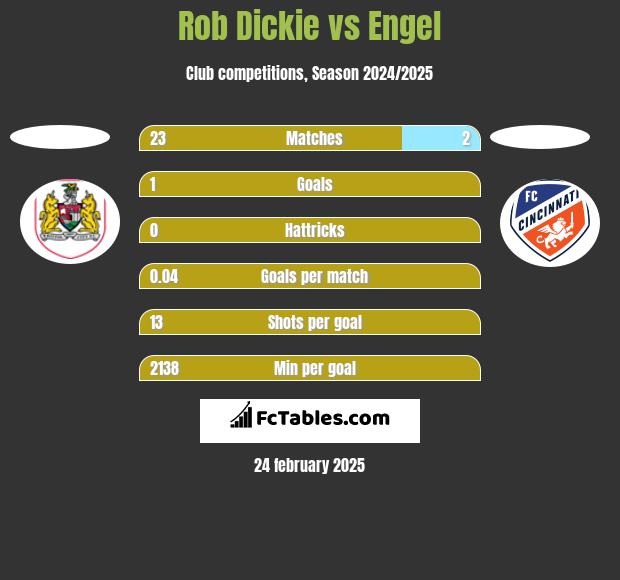 Rob Dickie vs Engel h2h player stats