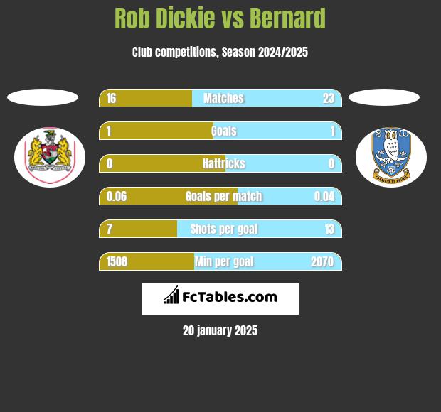 Rob Dickie vs Bernard h2h player stats