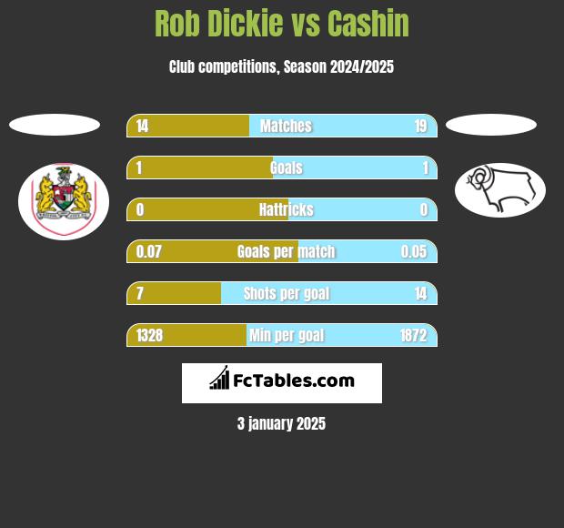 Rob Dickie vs Cashin h2h player stats