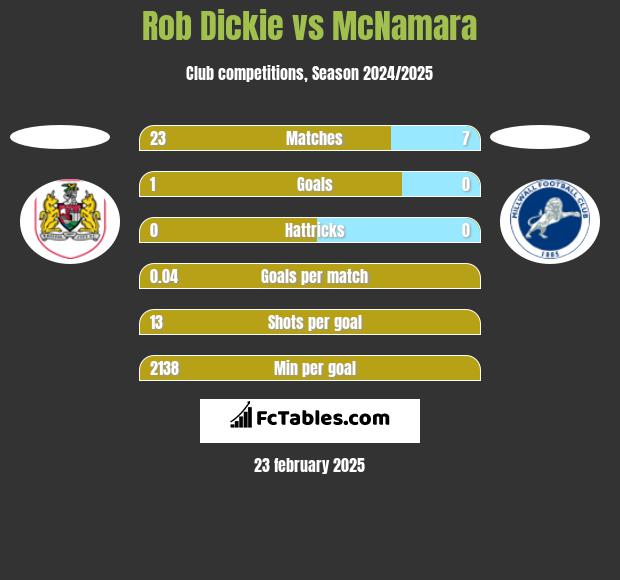 Rob Dickie vs McNamara h2h player stats