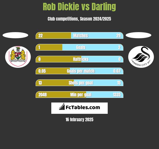 Rob Dickie vs Darling h2h player stats