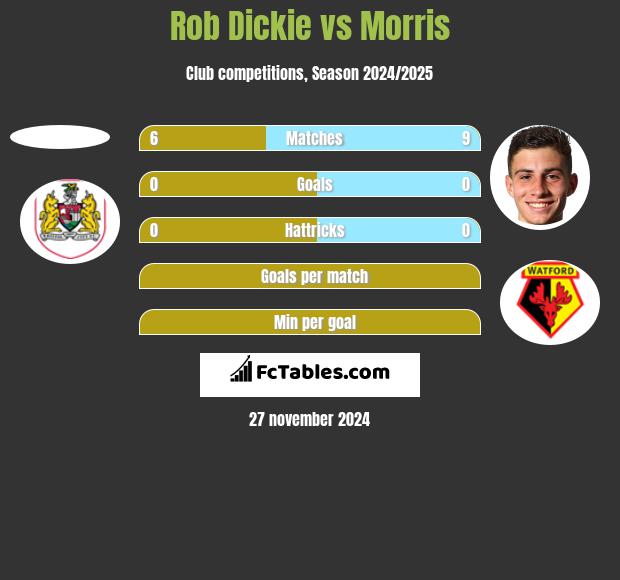 Rob Dickie vs Morris h2h player stats