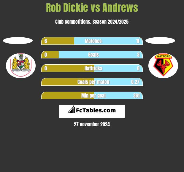 Rob Dickie vs Andrews h2h player stats