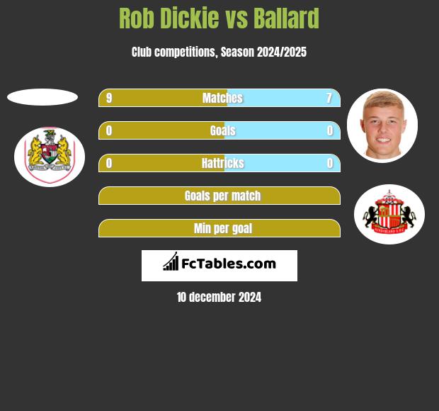 Rob Dickie vs Ballard h2h player stats