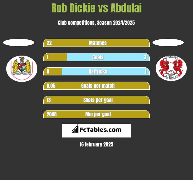 Rob Dickie vs Abdulai h2h player stats