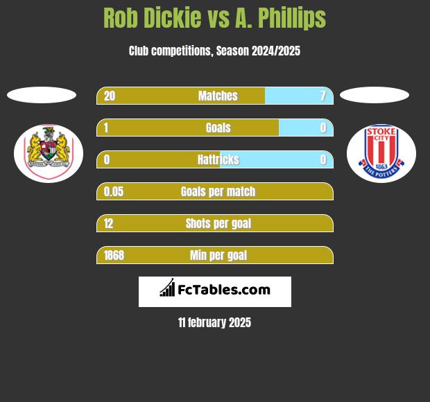 Rob Dickie vs A. Phillips h2h player stats