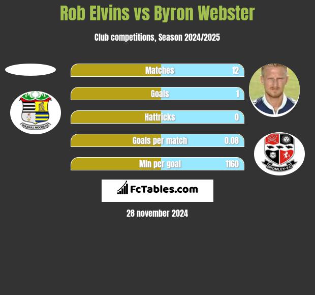 Rob Elvins vs Byron Webster h2h player stats